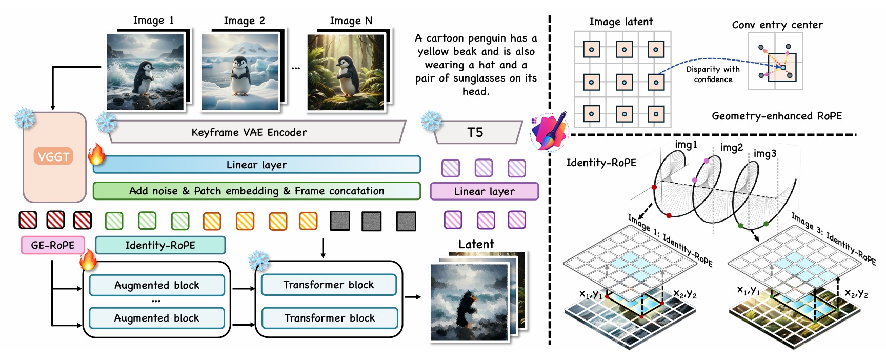 GroupEdit Model Architecture